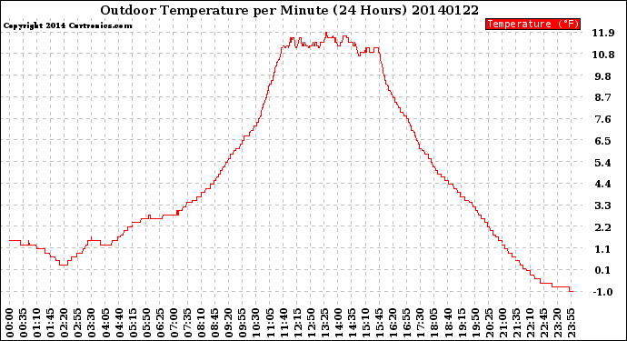 Milwaukee Weather Outdoor Temperature<br>per Minute<br>(24 Hours)