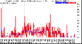 Milwaukee Weather Wind Speed<br>Actual and 10 Minute<br>Average<br>(24 Hours) (New)