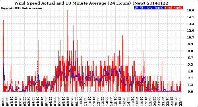 Milwaukee Weather Wind Speed<br>Actual and 10 Minute<br>Average<br>(24 Hours) (New)