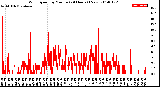 Milwaukee Weather Wind Speed<br>by Minute<br>(24 Hours) (New)