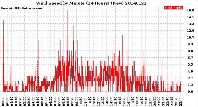 Milwaukee Weather Wind Speed<br>by Minute<br>(24 Hours) (New)