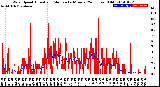 Milwaukee Weather Wind Speed<br>Actual and Median<br>by Minute<br>(24 Hours) (Old)