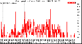 Milwaukee Weather Wind Speed<br>by Minute<br>(24 Hours) (Old)