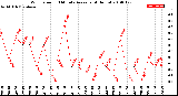 Milwaukee Weather Wind Speed<br>10 Minute Average<br>(4 Hours)