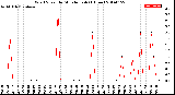 Milwaukee Weather Wind Speed<br>by Minute mph<br>(1 Hour)