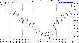 Milwaukee Weather Barometric Pressure<br>per Hour<br>(24 Hours)