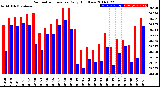 Milwaukee Weather Barometric Pressure<br>Daily High/Low