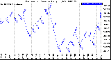 Milwaukee Weather Barometric Pressure<br>Daily High