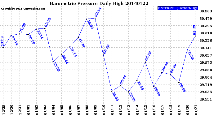 Milwaukee Weather Barometric Pressure<br>Daily High