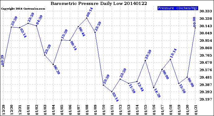 Milwaukee Weather Barometric Pressure<br>Daily Low
