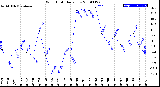 Milwaukee Weather Wind Chill<br>Daily Low