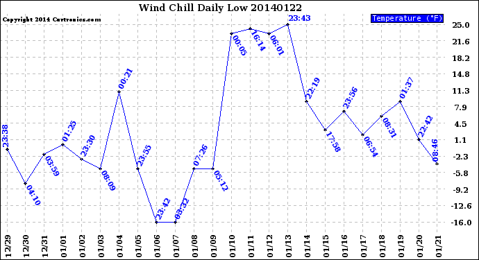 Milwaukee Weather Wind Chill<br>Daily Low