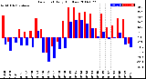 Milwaukee Weather Dew Point<br>Daily High/Low