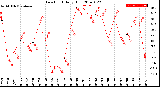 Milwaukee Weather Dew Point<br>Daily High