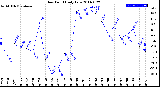 Milwaukee Weather Dew Point<br>Daily Low