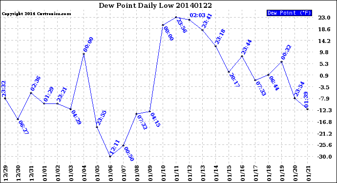 Milwaukee Weather Dew Point<br>Daily Low