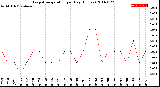 Milwaukee Weather Evapotranspiration<br>per Day (Inches)