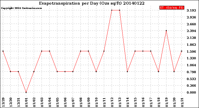 Milwaukee Weather Evapotranspiration<br>per Day (Ozs sq/ft)