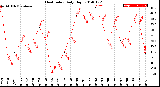 Milwaukee Weather Heat Index<br>Daily High