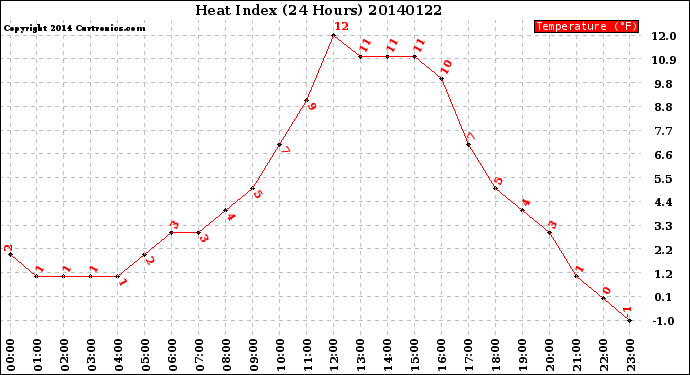 Milwaukee Weather Heat Index<br>(24 Hours)