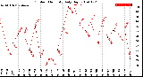 Milwaukee Weather Outdoor Humidity<br>Daily High