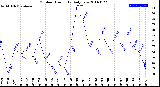 Milwaukee Weather Outdoor Humidity<br>Daily Low