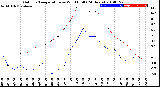 Milwaukee Weather Outdoor Temperature<br>vs Wind Chill<br>(24 Hours)