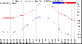 Milwaukee Weather Outdoor Temperature<br>vs Dew Point<br>(24 Hours)