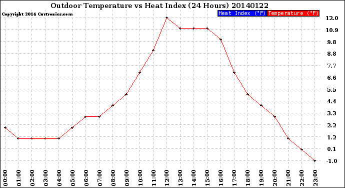 Milwaukee Weather Outdoor Temperature<br>vs Heat Index<br>(24 Hours)