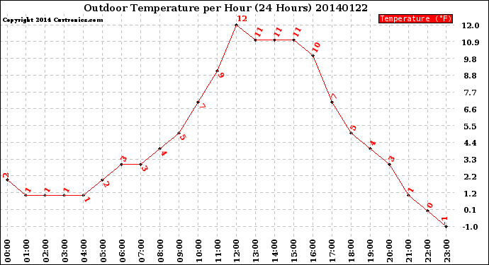 Milwaukee Weather Outdoor Temperature<br>per Hour<br>(24 Hours)