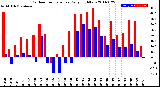 Milwaukee Weather Outdoor Temperature<br>Daily High/Low