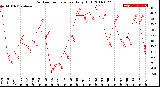 Milwaukee Weather Outdoor Temperature<br>Daily High