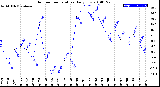 Milwaukee Weather Outdoor Temperature<br>Daily Low