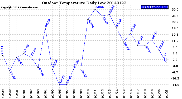 Milwaukee Weather Outdoor Temperature<br>Daily Low