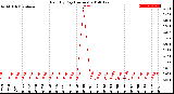 Milwaukee Weather Rain<br>By Day<br>(Inches)