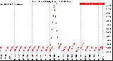 Milwaukee Weather Rain Rate<br>Daily High