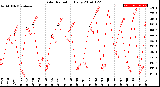 Milwaukee Weather Solar Radiation<br>Daily