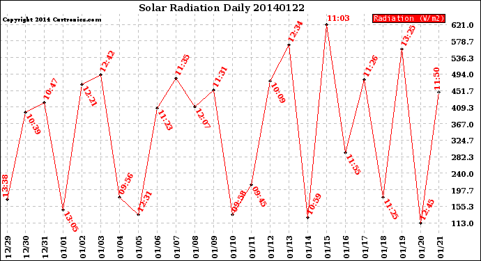 Milwaukee Weather Solar Radiation<br>Daily