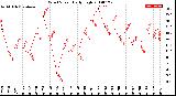 Milwaukee Weather Wind Speed<br>Daily High