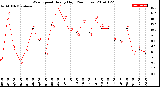 Milwaukee Weather Wind Speed<br>Hourly High<br>(24 Hours)