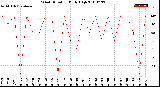 Milwaukee Weather Wind Direction<br>Daily High