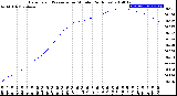 Milwaukee Weather Barometric Pressure<br>per Minute<br>(24 Hours)