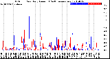 Milwaukee Weather Outdoor Rain<br>Daily Amount<br>(Past/Previous Year)