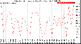 Milwaukee Weather Solar Radiation<br>Avg per Day W/m2/minute