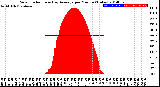 Milwaukee Weather Solar Radiation<br>& Day Average<br>per Minute<br>(Today)