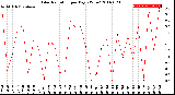 Milwaukee Weather Solar Radiation<br>per Day KW/m2