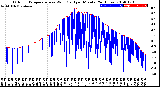 Milwaukee Weather Outdoor Temperature<br>vs Wind Chill<br>per Minute<br>(24 Hours)