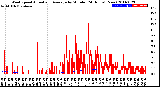 Milwaukee Weather Wind Speed<br>Actual and Average<br>by Minute<br>(24 Hours) (New)