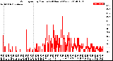 Milwaukee Weather Wind Speed<br>by Minute<br>(24 Hours) (New)