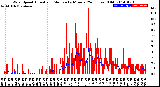 Milwaukee Weather Wind Speed<br>Actual and Median<br>by Minute<br>(24 Hours) (Old)